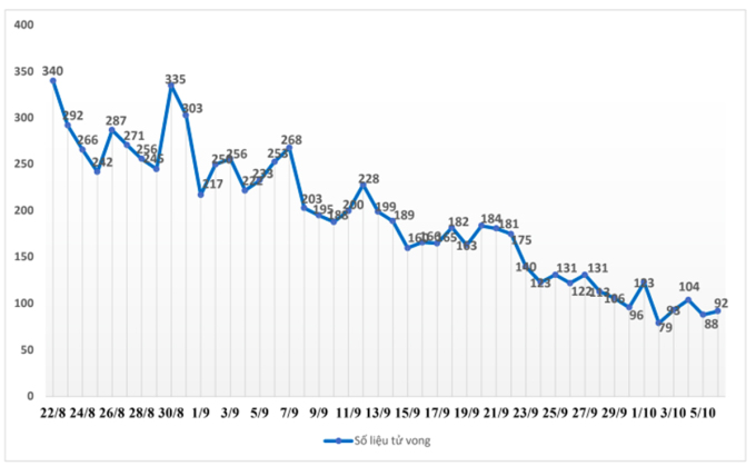 Biểu đồ số ca tử vong do Covid-19 tại TP HCM từ ngày 22/8 đến 5/10. Nguồn Ban chỉ đạo phòng chống Covid-19 TP HCM.